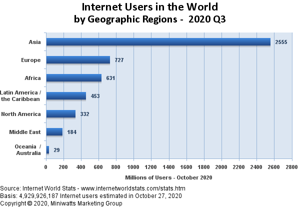 کاربران اینترنت در سراسر جهان